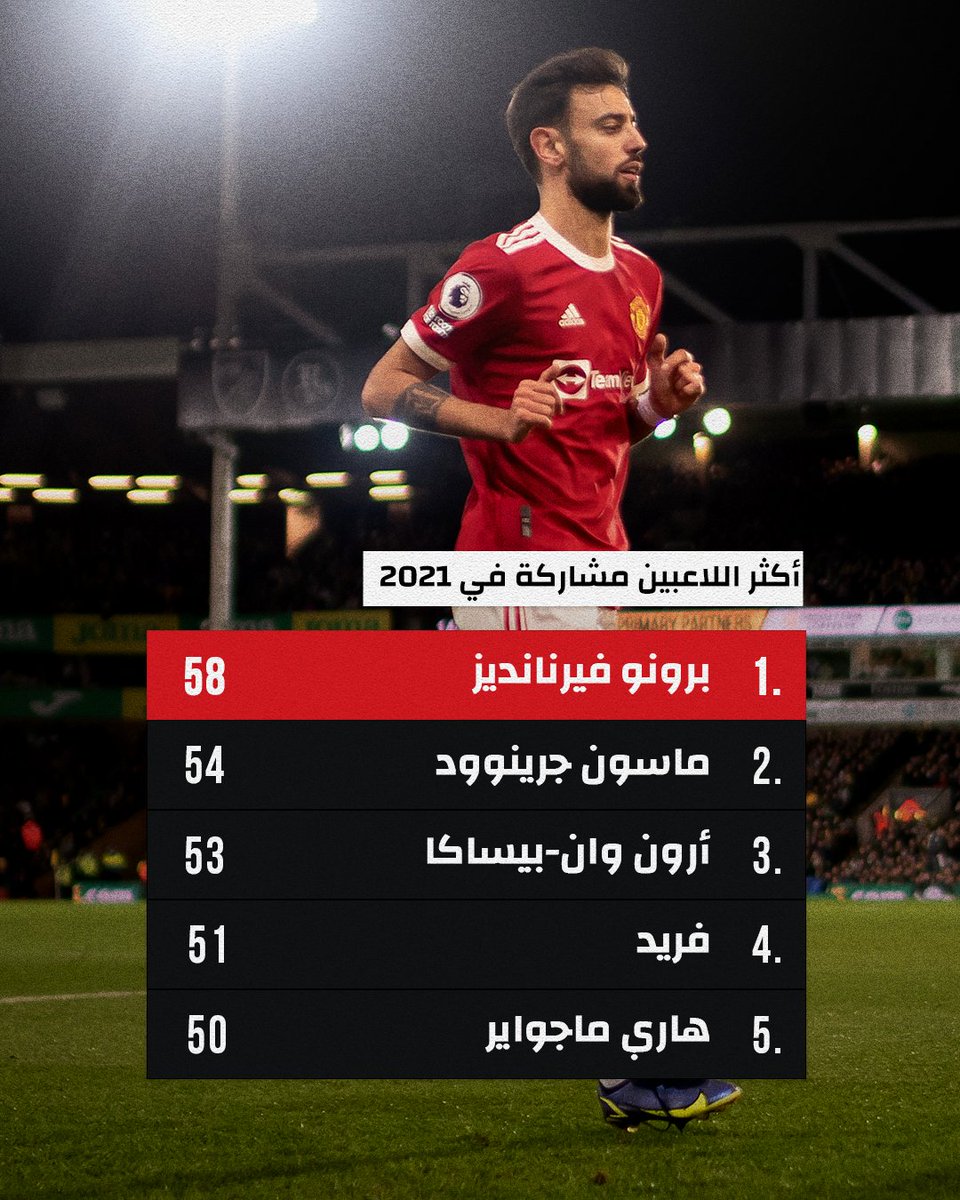 YShbkt's tweet photo. 🇵🇹 الساحر البرتغالي @B_Fernandes8 كان اللاعب الأكثر مشاركة مع الفريق في عام 2021 📈

#يونايتد https://t.co/N65rA68YP0