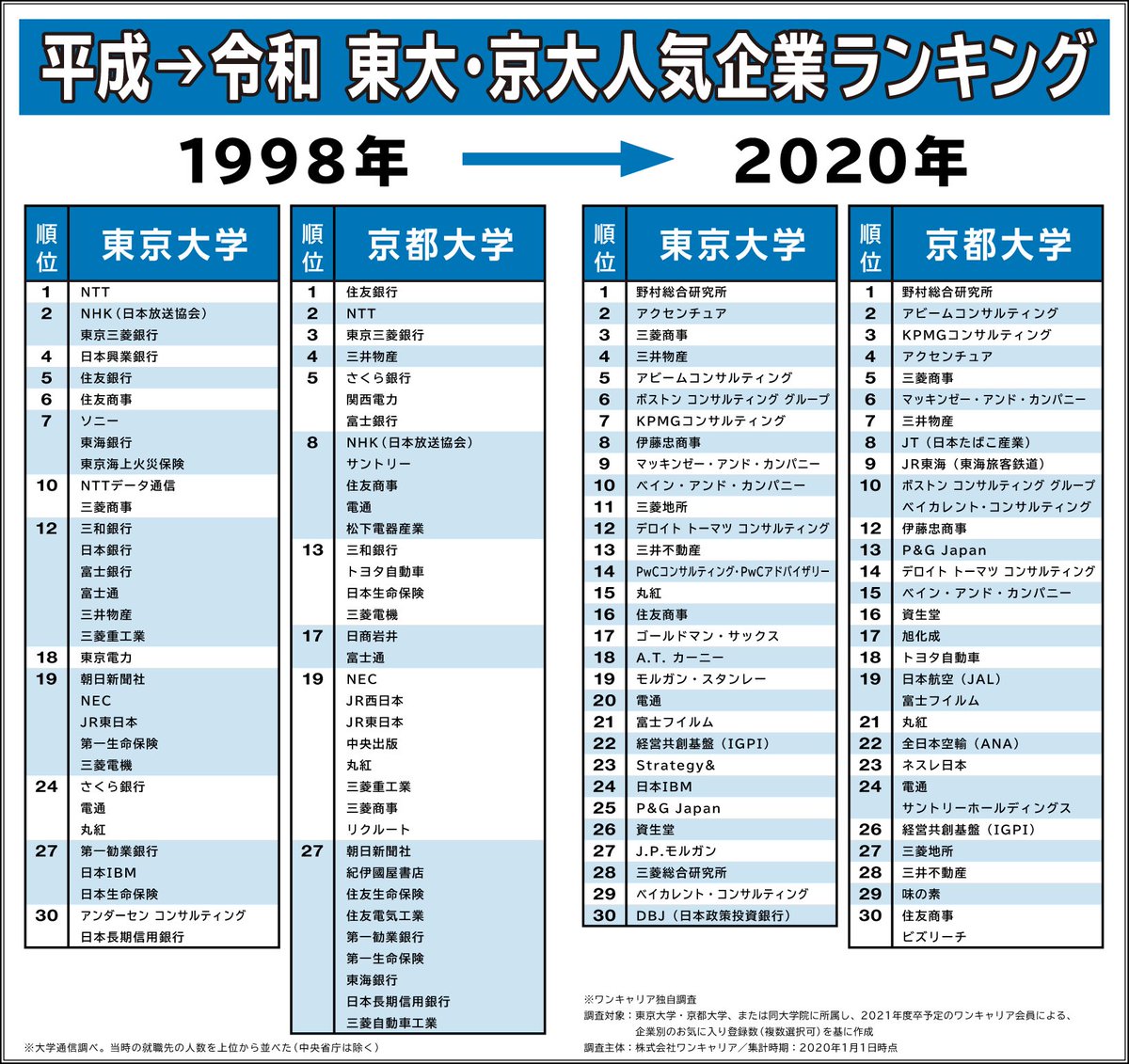 平成→令和の人気企業】 OneCareerがまとめた1998年と2020年の東大、京大生の就職人気ランキング。金融危機を経て銀行が合併しランキング を落とし、コンサルや商社が人気の上位を占める。20年も経てば世の中や企業の盛衰も変化する。就活では将来性がある企業を見極めたい ...