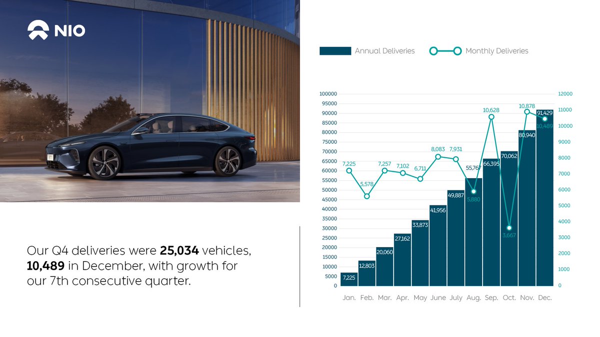 NIOGlobal's tweet photo. NIO delivered 10,489 vehicles in December, up 49.7% YoY. For the fourth quarter, NIO’s deliveries reached 25,034 units, rising 44.3% YoY. As of December 31, 2021, NIO’s vehicle deliveries reached 167,070 units. Read more: https://t.co/CjenC5Xdpd https://t.co/Q7DtQebtBx