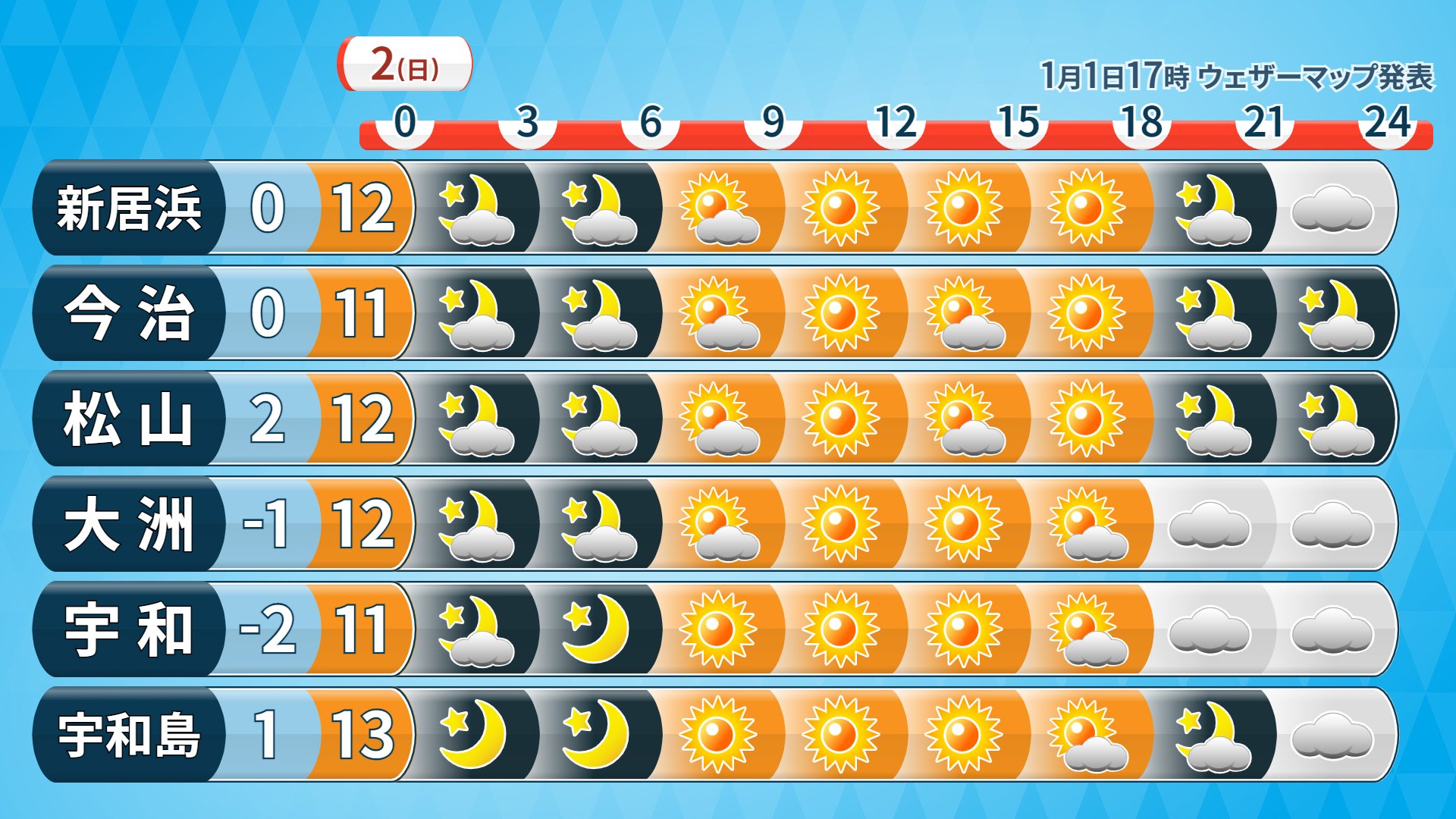 太田絢子 気象予報士 防災士 愛媛の天気 多少雲が出る程度で概ね晴れ 空気の乾燥が続きますので火の取り扱いにはお気を付けください 気温は最低気温最高気温ともに今日より2 ほど高い見込み ただ沿岸部中心に西寄りの風が強めに吹きます 太田絢子 気象予報士 防災士 愛媛の天気 多少雲が出る程度で概ね晴れ 空気の乾燥が続きますので火の取り扱いにはお気を付けください 気温は最低気温最高気温ともに今日より2 ほど高い見込み ただ沿岸部中心に西寄りの風が強めに吹きます