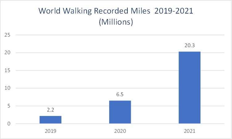 worldwalkingorg's tweet photo. #HappyNewYear everyone. 
2021 - our most active year ever!  
Use your #everydaysteps in 2022 to #walk the world for free with https://t.co/jd8MliG9Ho https://t.co/CCDXzlypk2