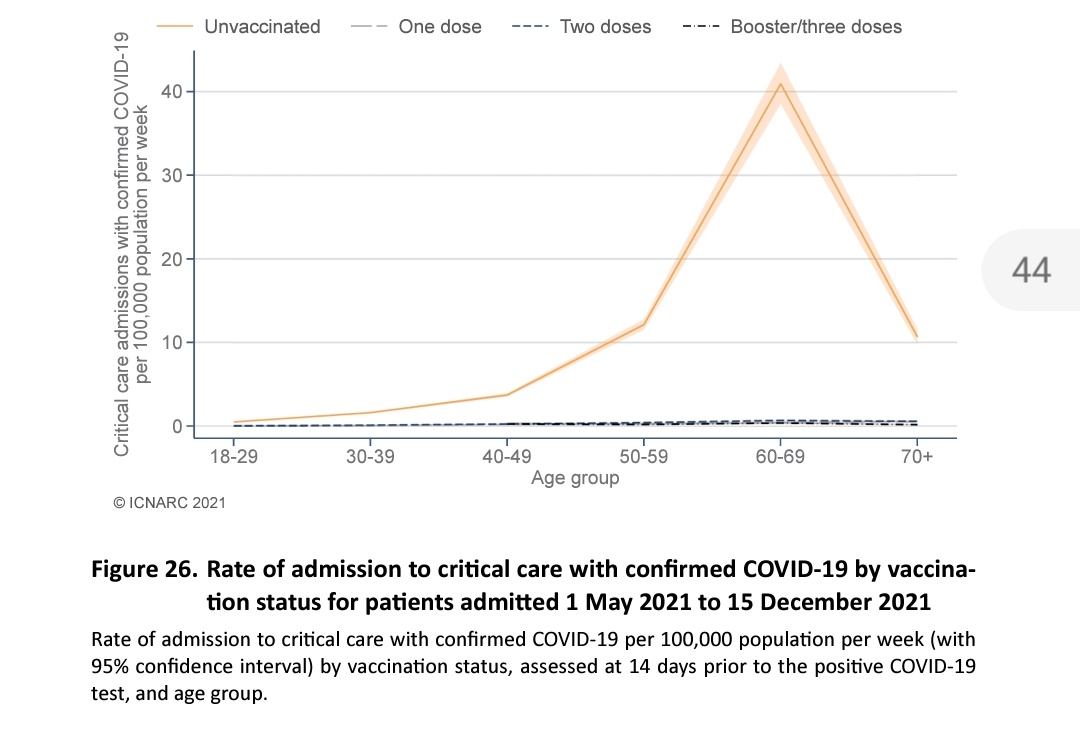 FiguresWith's tweet photo. @CopseyNan @statsjamie Double Vaccinated = 2 doses
1.9% of unvaccinated group includes those with first dose<14days.
61% of December admissions in unvaccinated group and more in some regions.
Average 14 years younger than vaccinated.
Average BMI 30.
90% independent with no severe co-morbidities. https://t.co/yXFGatA8gn