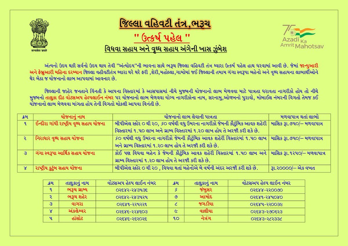 On 1st day of Year,Bharuch Dist.Admin. starts campaign to cover all eligible Widows &amp; Senior Citizens under Widows Financial Assistance Scheme &amp; Old Age Pension Scheme within 2 Months.WhatsApp Helplines declared.
A step towards #GoodGovernance
<a href="/pkumarias/">Pankaj Kumar</a> 
<a href="/CMOGuj/">CMO Gujarat</a> <a href="/PMOIndia/">PMO India</a>