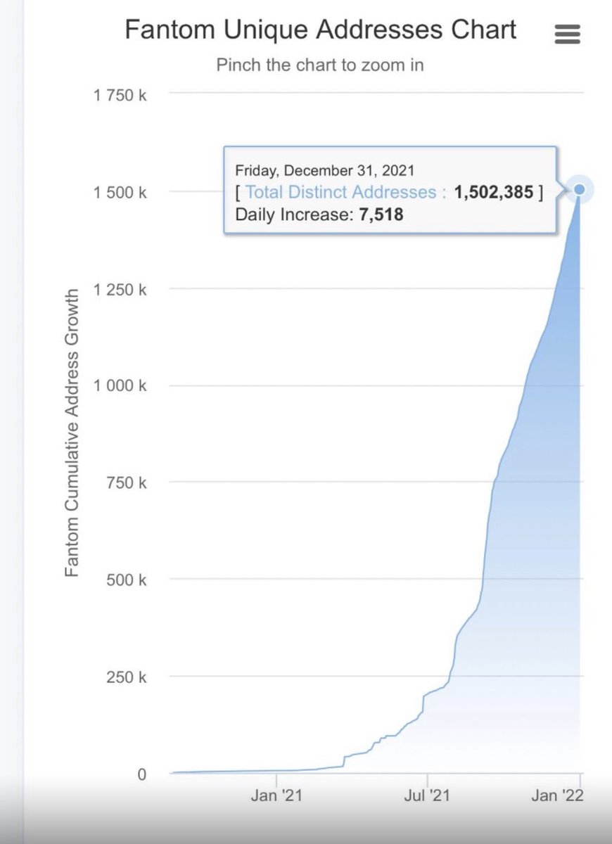 $FTM just hit 1,5m addresses. More interesting is the growth rate!