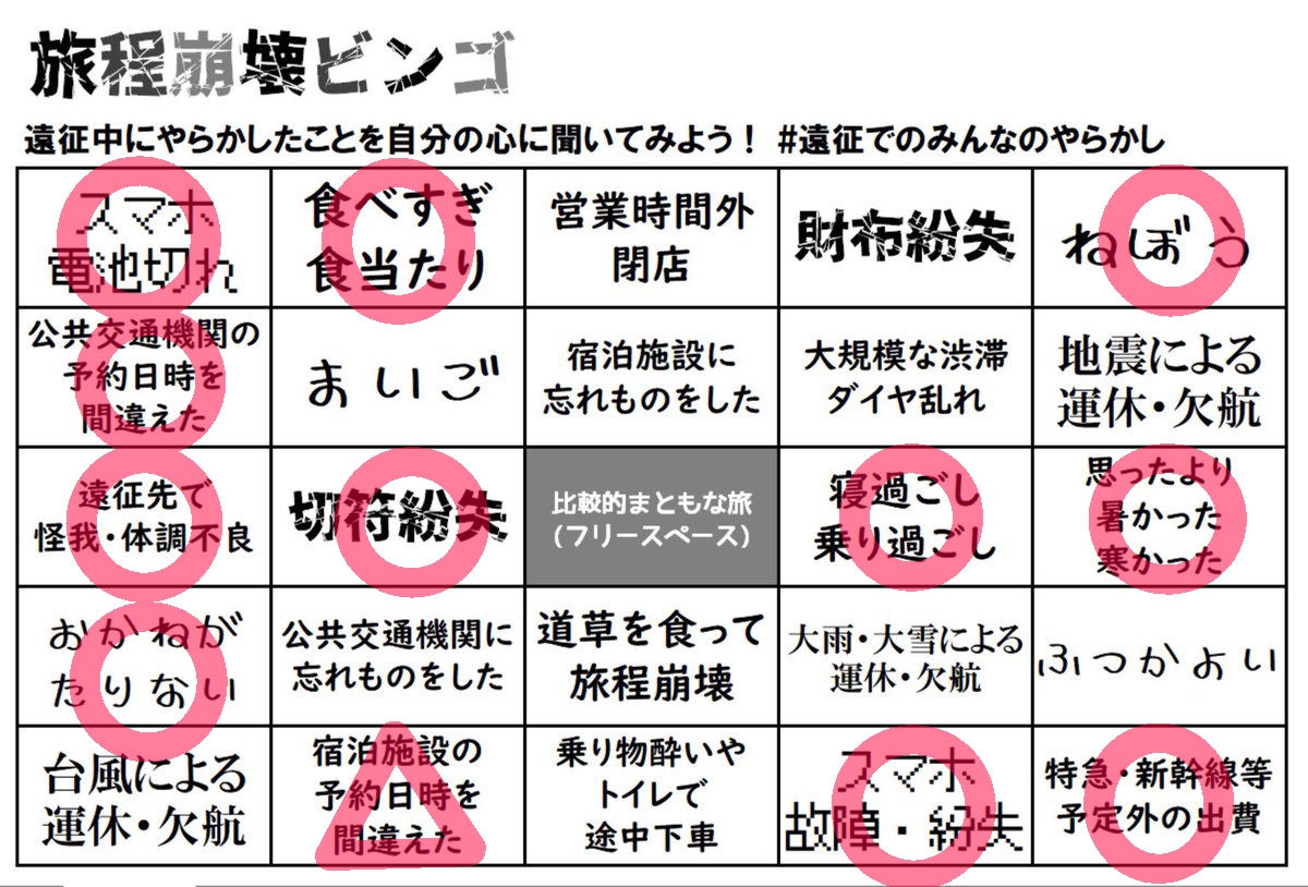 息抜きに「まかせろ～!」って気持ちでやってみたけど意外と揃いませんでした。いうてまあ、やらかしてもなぜか首の皮一枚で致命傷を避けられたケースがほとんどだしな…

#遠征でのみんなのやらかし #旅程崩壊ビンゴ 