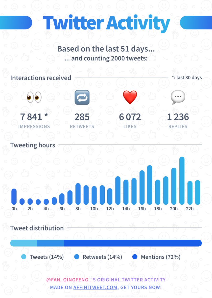 fan_qingfeng_'s tweet photo. ✨ Twitter Activity

Here's my account statistics from the past 51 days. Do you have better interactions?

➡️ https://t.co/HHhErFGdqf https://t.co/KiiwibJys1