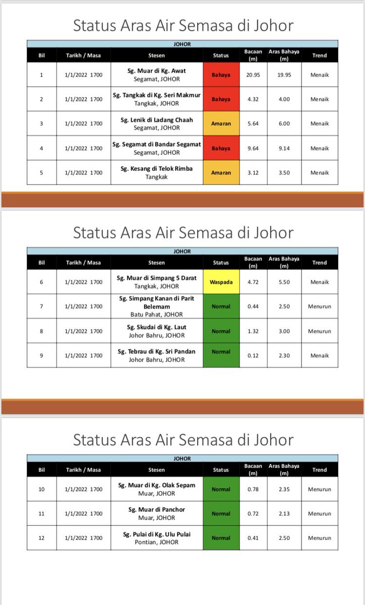 jps_malaysia's tweet photo. TERKINI

STATUS ARAS AIR SEMASA DI NEGERI TERENGGANU, KELANTAN, PAHANG, PERAK, JOHOR, SELANGOR, NEGERI SEMBILAN, MELAKA &amp; SARAWAK

1 JANUARI 2022 | 5.00 petang

Dapatkan amaran dan ramalan banjir terkini serta maklumat dengan melayari:

https://t.co/qd0c0sob5Y https://t.co/NDOJWdTQ5B