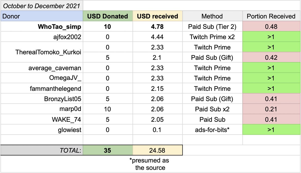 2021 donation report:

Thanks everyone so much for all your generosity over the past year; a special congrats to our newly-crowned 12 month 'platinum spoon' subscribers!

Paid subs are unfortunately still not a great way to donate, with over half of your donation going to Twitch.