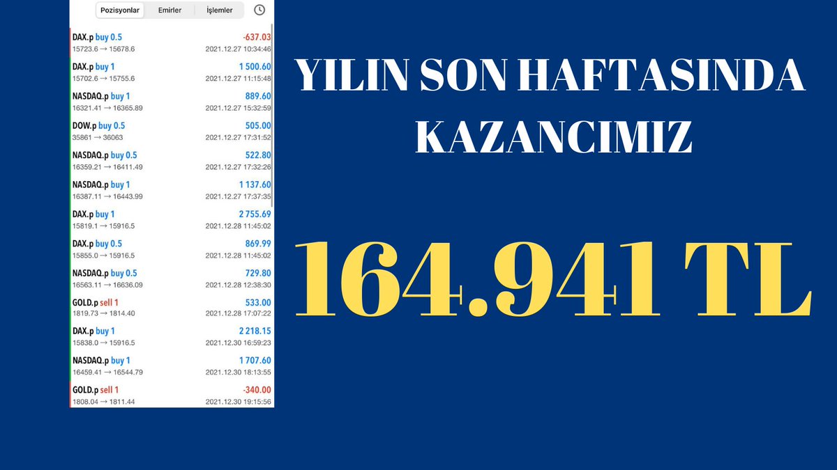 BrkBarbarosoglu's tweet photo. YILIN SON HAFTASINDANDA KAZANÇ İLE AYRILIYORUZ ✅

TOPLAM İŞLEM    13✅
BAŞARILI İŞLEM   11 ✅

TP YÜZDESİ ➡️ %84 💥

KAZANÇ = 164.941 TL 🎯

#FX #forex #Bitcoin #BorsaIstanbul https://t.co/2rIVT43ljZ