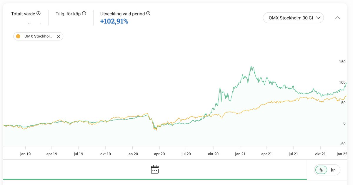 utveckling sedan start, efter ett dåligt 2021 med -0,38%. 

conviction.