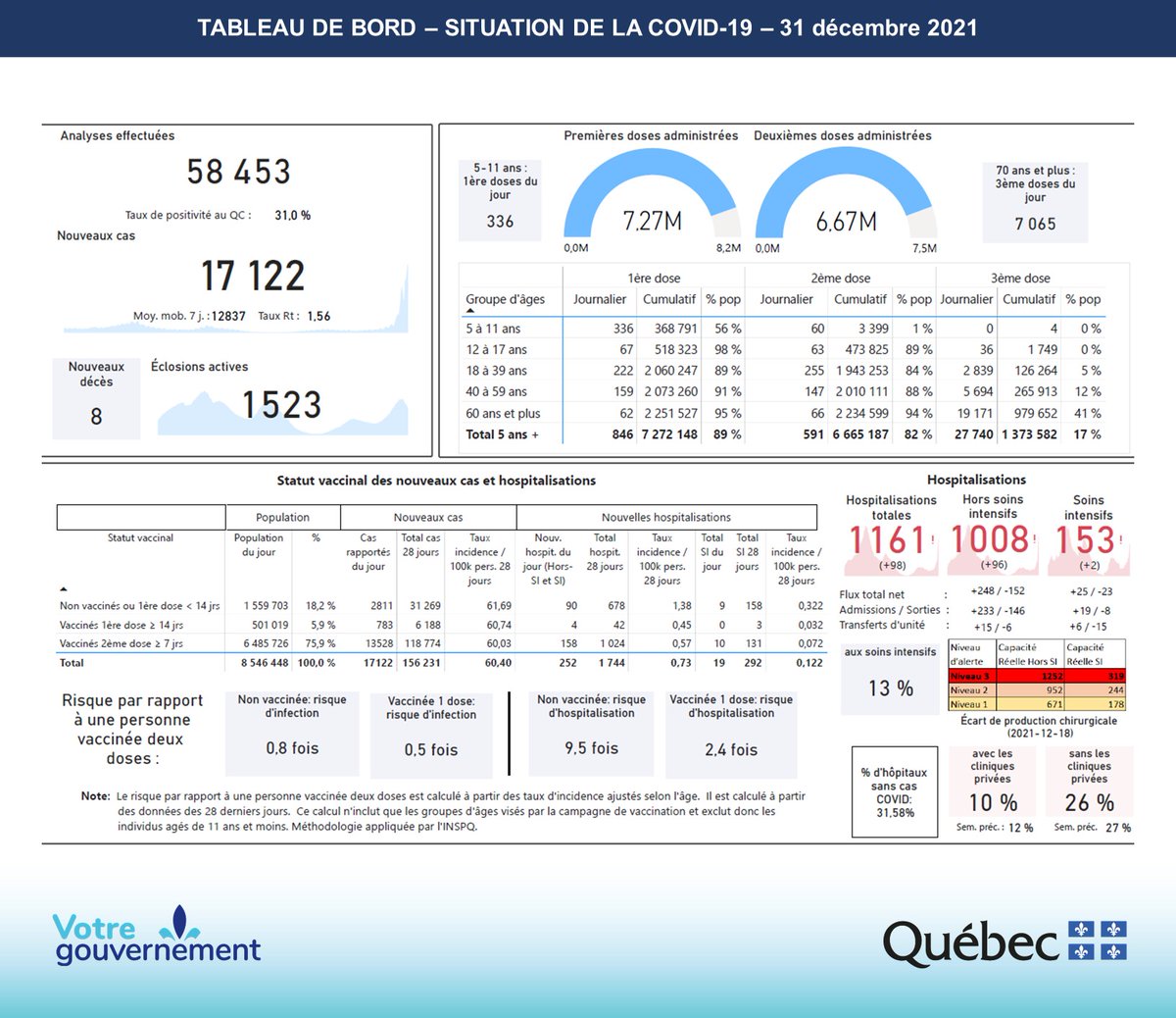#COVID19 - En date du 31 décembre, voici la situation au Québec.