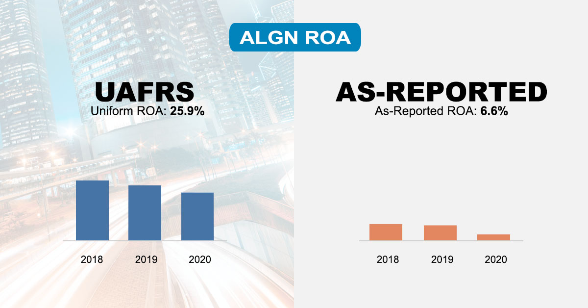 valensresearch's tweet photo. Market expectations are for Uniform ROA to expand, and management is confident about strong results, manufacturing efficiency, and EMEA expansion #UAFRS $ALGN https://t.co/2g5tdOKh3k https://t.co/4uh2NxL8NB
