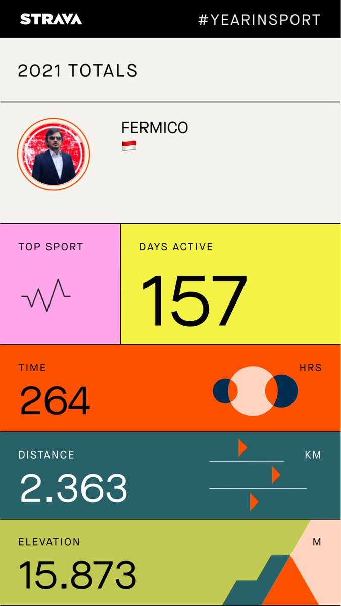 fermico's tweet photo. My 2021 Year in Sport https://t.co/jvgWbiUCvN