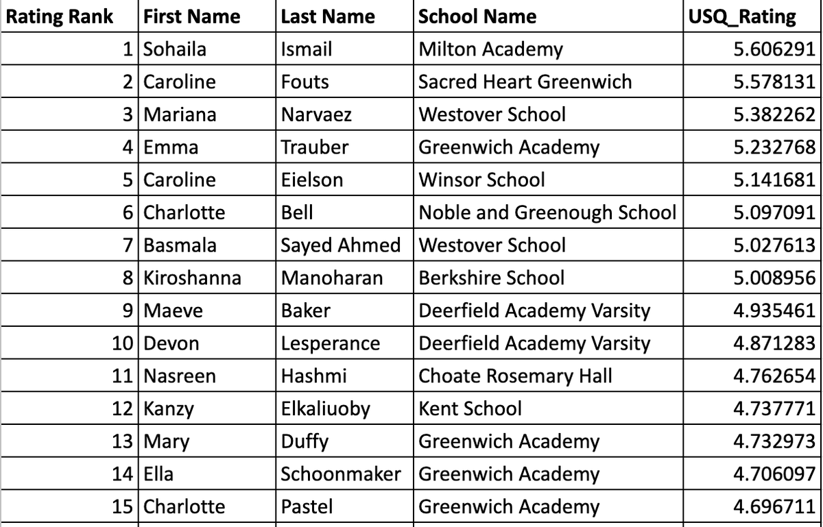 Happy New Year! Here are the Top 100 Ranked Players in NE Prep School so far this season. Rankings are done by US Squash Rating. <a href="/USSQUASH/">US SQUASH</a> <a href="/NEPSAC/">NEPSAC ®</a> 

Girls: docs.google.com/spreadsheets/d…

Boys: docs.google.com/spreadsheets/d…