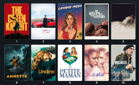 ZakChouay's tweet photo. Finally managed to narrow down my TOP 35 FAVOURITE FILMS OF 2021. An incredible year for cinema.

1. THE GREEN KNIGHT / 2. DRIVE MY CAR / 3. LICORICE PIZZA / 4. THE KILLING OF TWO LOVERS / 5. SPENCER / 6. ANNETTE / 7. UNDINE / 8. PETITE MAMAN / 9. ZOLA / 10. MINAMATA https://t.co/kueXm17Em0