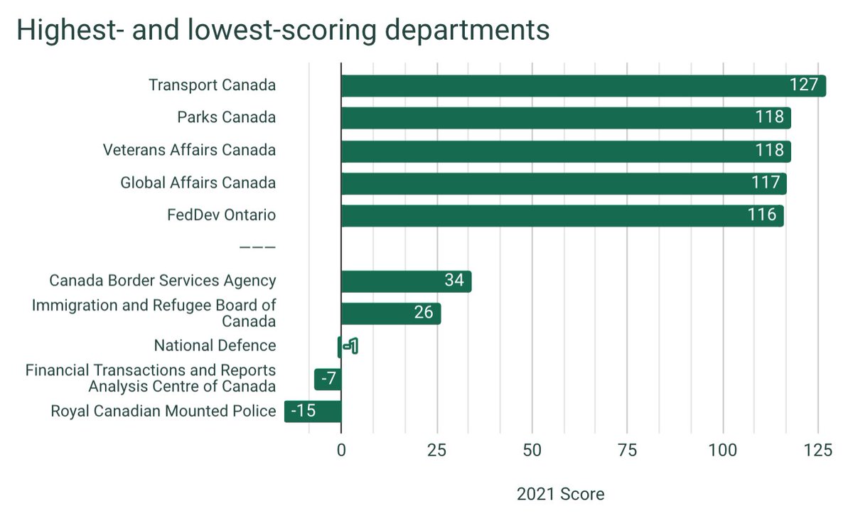 And, <a href="/Transport_GC/">Transport Canada</a> was the highest-scoring department for the second year in a row (with a score of 127 out of a maximum of 129). Really nice work to everyone that made this happen!
