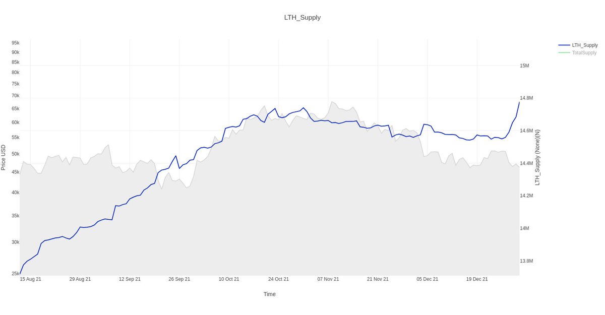 ResearchBTCNow's tweet photo. At the final day of 2021, Long-Term Hodler addresses increased their holding by 93296 #Bitcoin
reaching all time high with 14.777 million held (prv ATH 14.740M oct 31-21).
Do your own research on https://t.co/xNBJE2a32U
Free site for on-chain analytics
#onchain #researchbitcoin https://t.co/DOMWkrFeZV