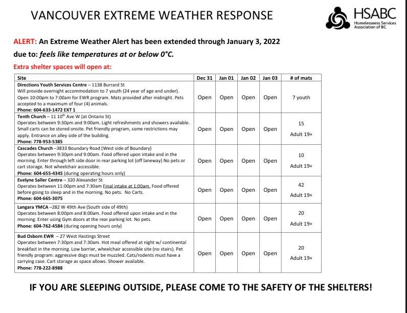 CityofVancouver's tweet image. Updated: In response to the extreme cold weather the City of Vancouver is extending the current alert until Jan 3. Warming centres remain open &amp;amp; we encourage anyone who is sleeping outside or out in the cold during the day to visit one of these centres. ➡️vancouver.ca/warming-centres