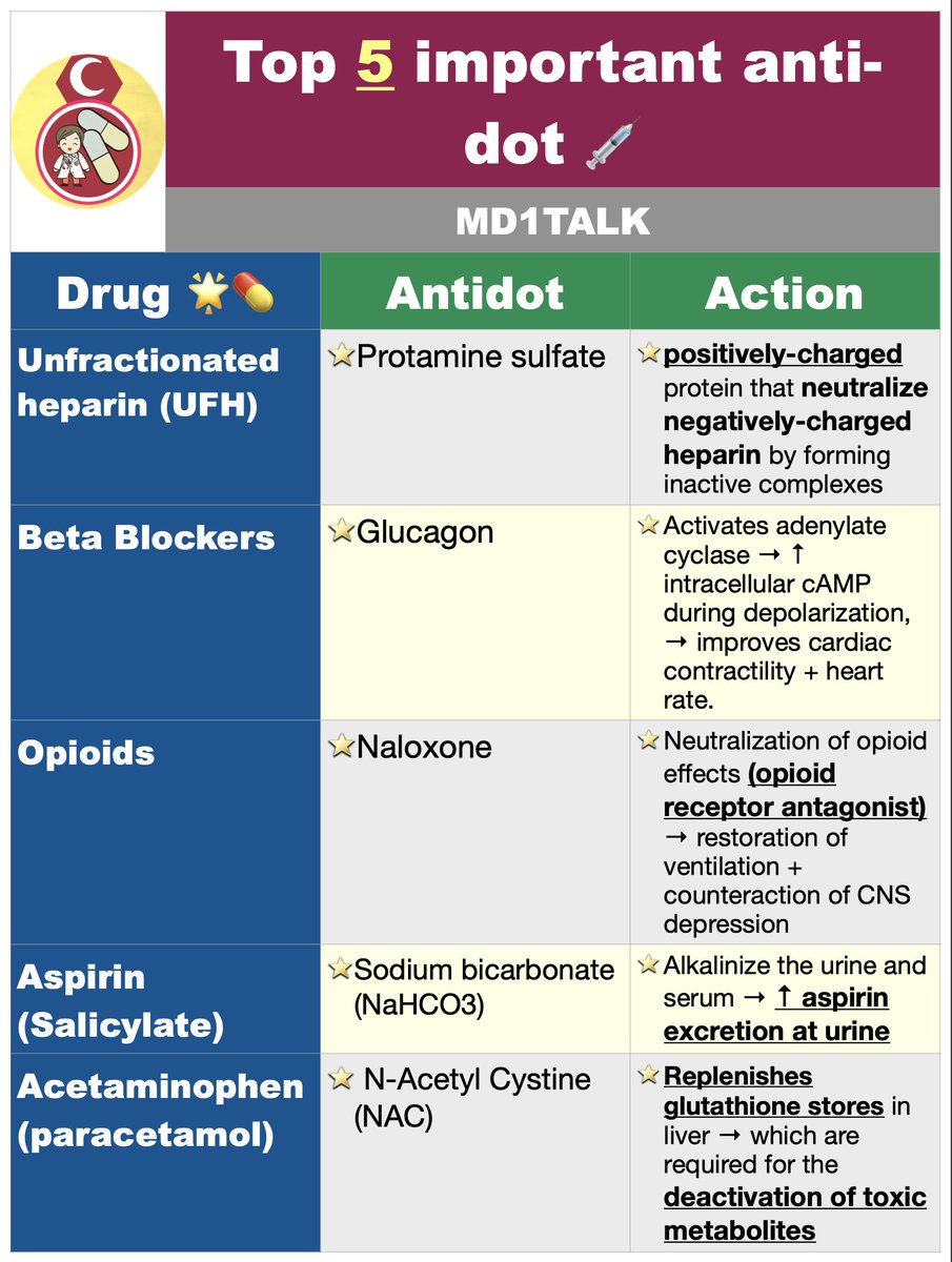 md1talk's tweet photo. 📍اهم 5️⃣ ادوية والمضاد لها وكيف تشتغل 

دايم تنشاف بالاختبارات 🌟

Drug toxicity and the antidot https://t.co/MjPnXZsCDD