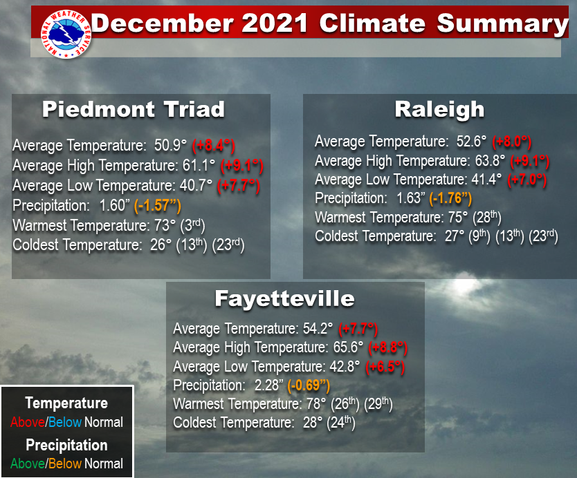 NWSRaleigh's tweet photo. Here's a look at the Dec., 2021 climate statistics at our three climate sites! Despite some rain, the total monthly precip was still below normal at all sites.  At RDU and FAY, Dec. 2021 was the third warmest Dec on record! At GSO, it was the second warmest Dec. on record! #NCwx https://t.co/hZwet3Wib1