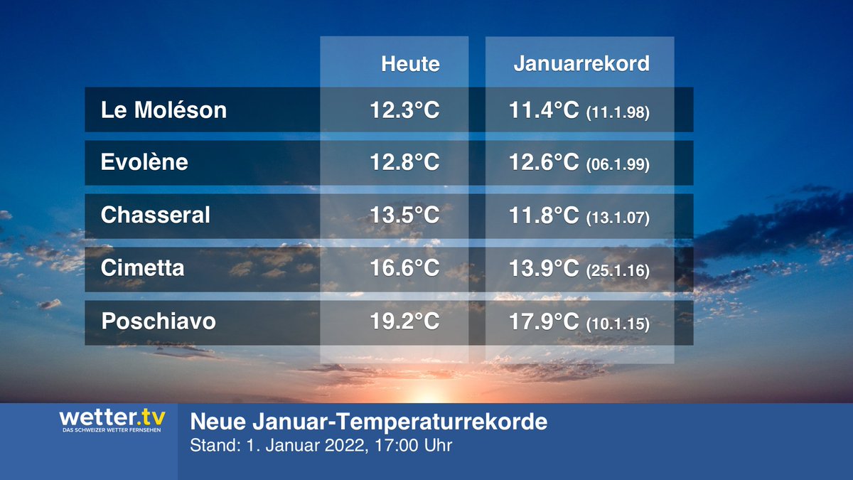 MeteoNewsAG's tweet photo. Heute gab es stellenweise neue #Januar-Temperaturrekorde, so z.B. auf dem #Moléson oder auf der #Cimetta. Auch in den kommenden Tagen bleibt es überdurchschnittlich mild für die Jahreszeit, erst auf Mittwoch wird es deutlich kühler. Prognosen: https://t.co/2lv0pkxXAz (ss) https://t.co/oBHgKqcKx1
