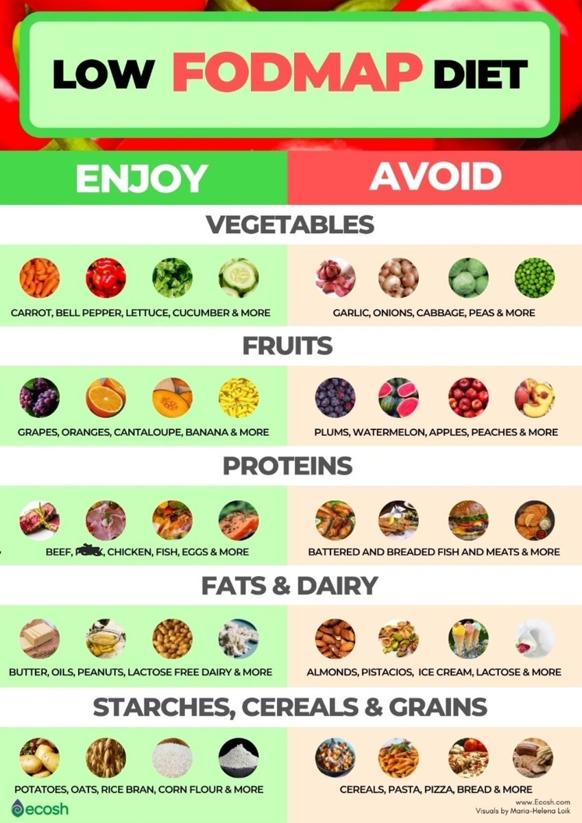 DrAlsohaibani's tweet photo. 🥙ما هي حمية الفودماب (Fodmap diet)؟🥙 

✅ هي حمية تركز على التقليل من مجموعة الكربوهيدرات والسكريات قصيرة السلسلة والتي تعد قابلة لأن يتم تخميرها في الأمعاء بواسطة البكتيريا، وقد أثبتت عديد من الأبحاث نجاحها في التقليل من أعراض القولون العصبي من المغص والغازات والإسهال. https://t.co/l24Dp5lNkX