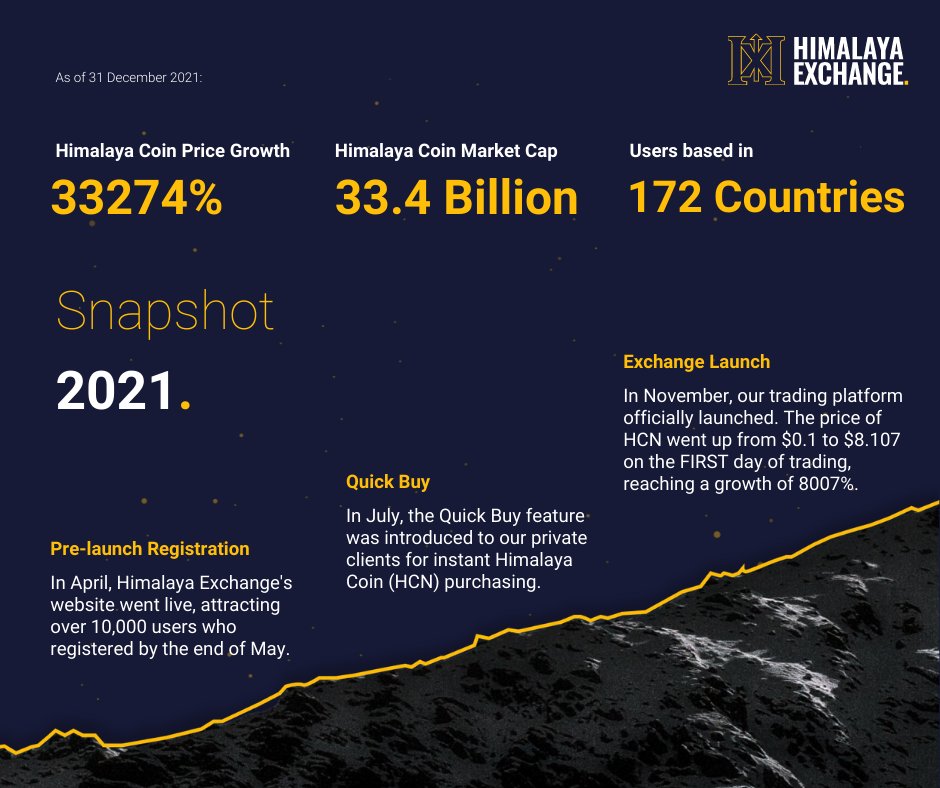 HimalayaXchange's tweet photo. Happy New Year everyone 🎉

2021 has been quite a year. Thank you all for your support in the past 12 months.

Our journey has just started and there will be more coming in 2022! 

#goodbye2021 #hello2022 #himalayaexchange #newyear https://t.co/RefW7X7BMD