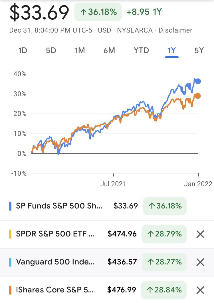 indexfundksa's tweet image. مقارنة أداء صناديق مؤشر S&amp;amp;P 500 لعام 2021
صندوق #SPUS الموافق للضوابط الشرعية 
36.18%
الصناديق الأخرى غير الموافقة للضوابط الشرعية 
#SPY
28.79%
#VOO
28.77%
#IVV
28.84%
#صناديق_المؤشرات 

google.com/finance/quote/…