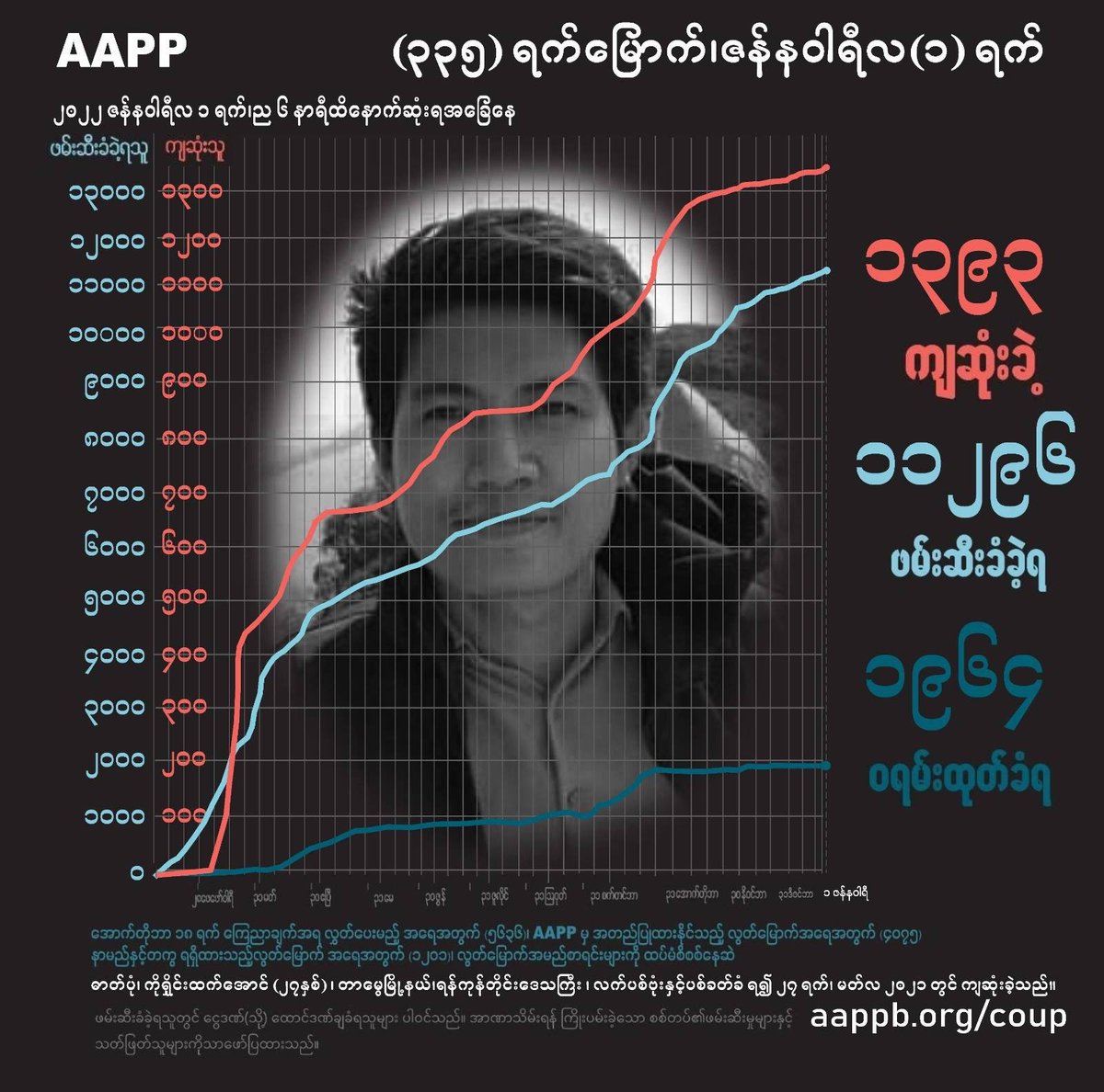 aapp_burma's tweet photo. DAILY UPDATE 01/01/22

1,393 killed (+9)
11,296 total arrests (+7)
1,964 evading warrant (+0) 

brief https://t.co/Ok5qstIwLY
detained https://t.co/f8vGnCgcVB
sentenced https://t.co/D1g7922ncT
fatalities https://t.co/7AA20wehi1 https://t.co/Lm62g26DMm