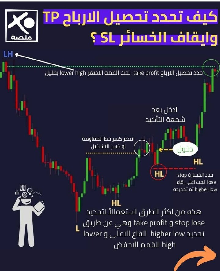 Aa2Amal's tweet photo. كيف تحدد تحصيل الارباح وايقاف الخسائر 
👇👇👇

#العملات_الرقميه
#البتكوين https://t.co/iM5XJQHPtv