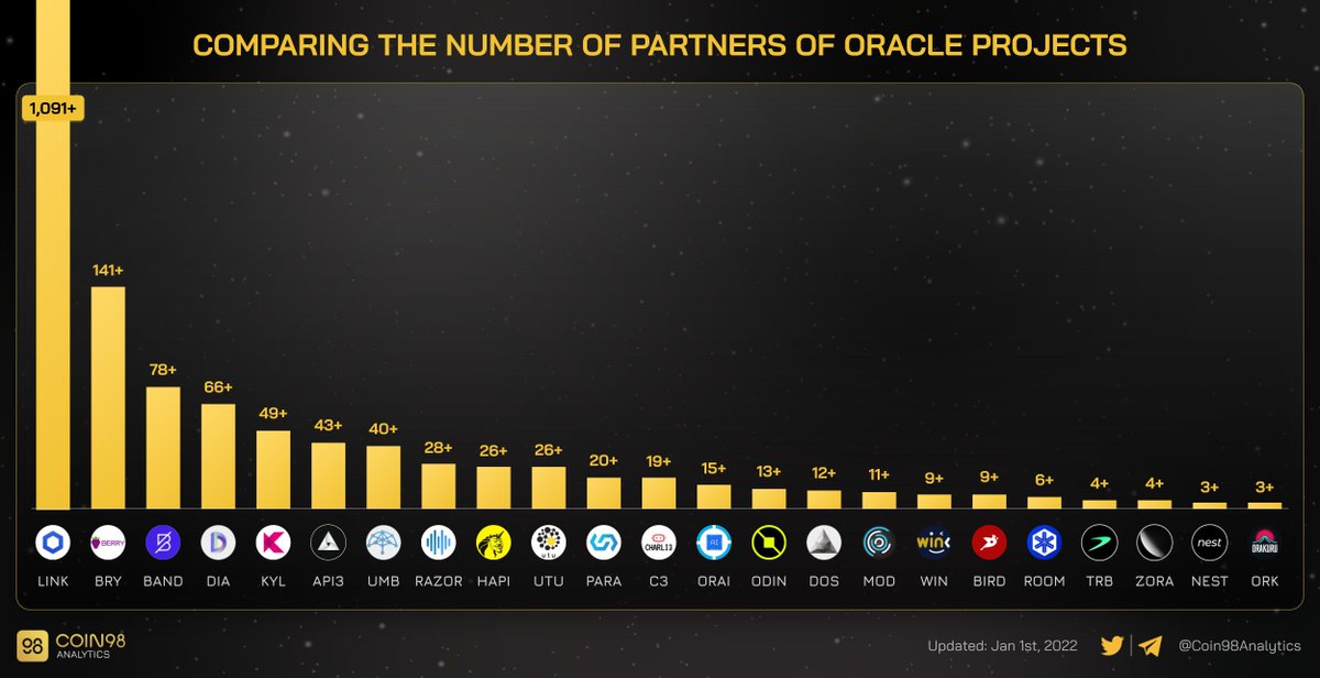 Coin98Analytics's tweet photo. How popular Oracles are.
#Oracle https://t.co/RUa9OuF8an