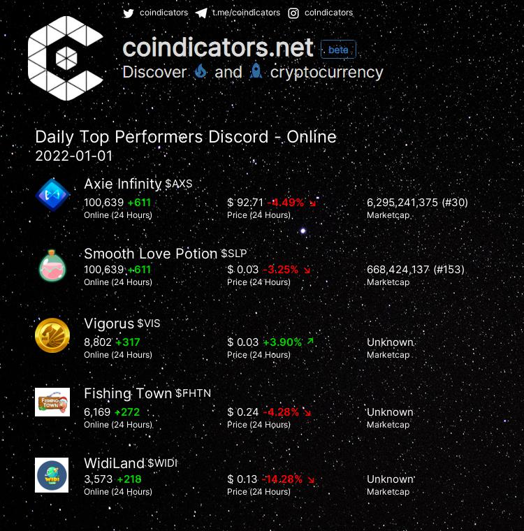 coindicators's tweet photo. Daily Top Performers 🔥 Discord - Online  

🥇 $AXS +611 
🥈 $SLP +611 
🥉 $VIS +317 
🚀 $FHTN +272 
🚀 $WIDI +218 

More on https://t.co/T8uVDlAvwl 
#AXS #FHTN #VIS #SLP #WIDI https://t.co/5BWknXtx84