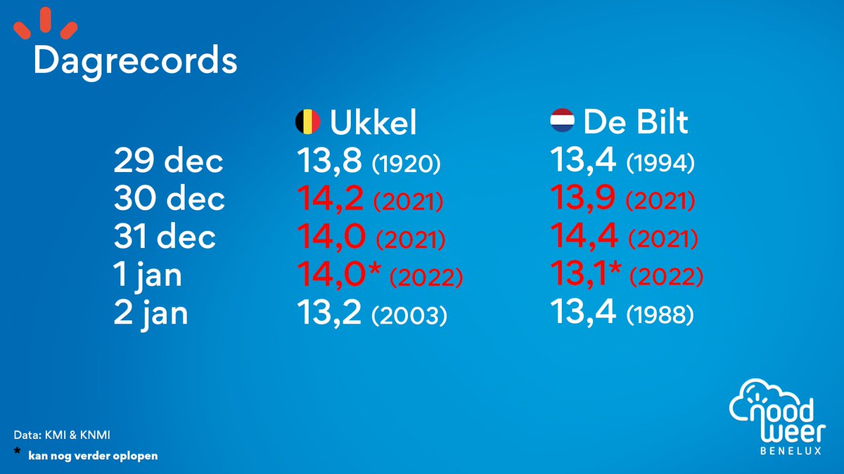 NoodweerBenelux's tweet photo. En dat is 3! 2022 gaat verder waar 2021 was gebleven, met het breken van #warmterecords. In zowel Ukkel (BE) als De Bilt (NL) verdween het #datumrecord uit 2012 uit de boeken. Lokaal is het opnieuw ruim 15 graden. Hoeveel warmterecords gaat 2022 noteren? https://t.co/m0MU38iyeI