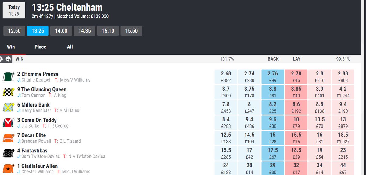 TeamMatchbook's tweet photo. The first live ITV race is less than 15 mins away 🐎

Matchbook are currently 𝗕𝗲𝘀𝘁 𝗣𝗿𝗶𝗰𝗲 on the favourite L'Homme Presse at 2.76, as per the Oddschecker Grid 🚨

Find out the latest betting below 👇

𝗠𝗮𝗿𝗸𝗲𝘁: https://t.co/xdfnLiz32V ◀️ https://t.co/qof7YyMgnX
