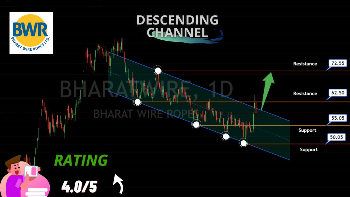 tradingfreaks95's tweet photo. SHORT TERM PICK 💯💯
#BharatWireRope BWR
Pattern : Descending Channel 💯💯
BUY RANGE : 58-59
TARGET 72-86 💯💯
STOP LOSS 50
Holding Period 2-3 Months
#ShortTermpick #Swingtrade https://t.co/FWvqLoBMK7