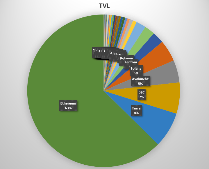 FinanceYF3's tweet image. 【公链系列预热篇】
很久（小半年）没有更新defi系列数据了，在此之前先搞个预热。数据来自于Defilama。这个预热篇的目的，主要是根据图形来看看80多个公链中哪些有上涨趋势。进一步去分析。