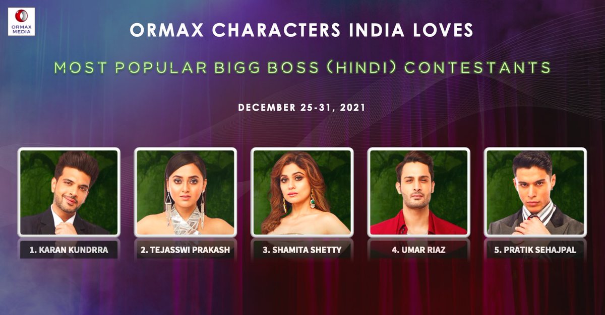 Therealkahbri's tweet photo. Karan Kundrra has topped the ormax chart yet again.

He is one sided winner as of now.

BINDAS KARAN LEADS BB15 https://t.co/nsGkOqE9EZ