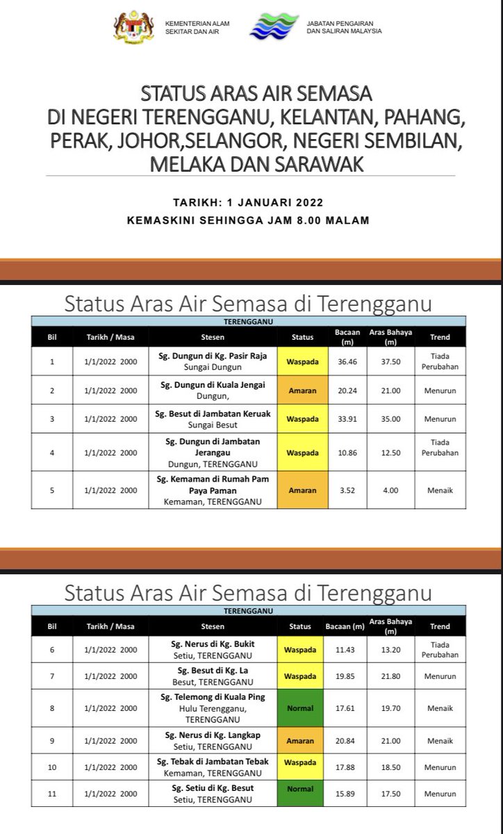 jps_malaysia's tweet photo. TERKINI!!!

STATUS ARAS AIR SEMASA DI NEGERI TERENGGANU, KELANTAN, PAHANG, PERAK, JOHOR, SELANGOR, NEGERI SEMBILAN, MELAKA &amp; SARAWAK

1 JANUARI 2022 | 8.00 malam 

Dapatkan amaran dan ramalan banjir terkini serta maklumat dengan melayari:

https://t.co/qd0c0sob5Y https://t.co/74gnvNh602