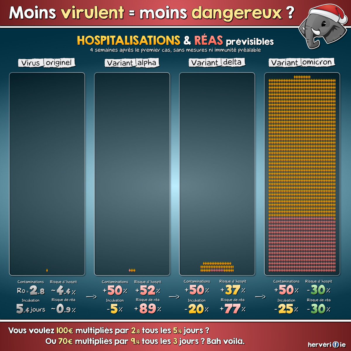 🧠 Un variant moins virulent est-il forcément moins dangereux ? #COVID19 #Omicron #DeltaVariant #Afrique

💬 Les débats argumentés
🔎 Les explications 
📚 Les sources

➜ facebook.com/10006334191190…