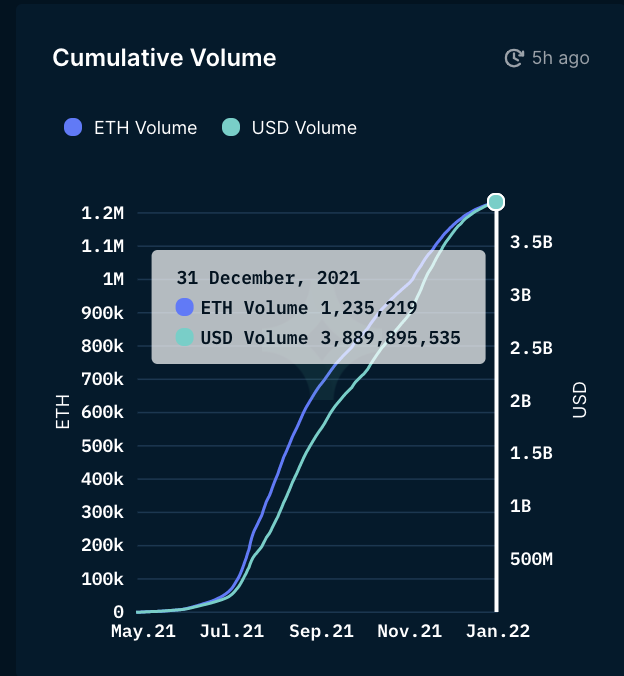 AxieInfinity's tweet photo. Marketplace volume skyrocketed starting in May.

Axie is now the #1 NFT project of all time by total volume and number of unique holders! https://t.co/YlQuhWJQgU