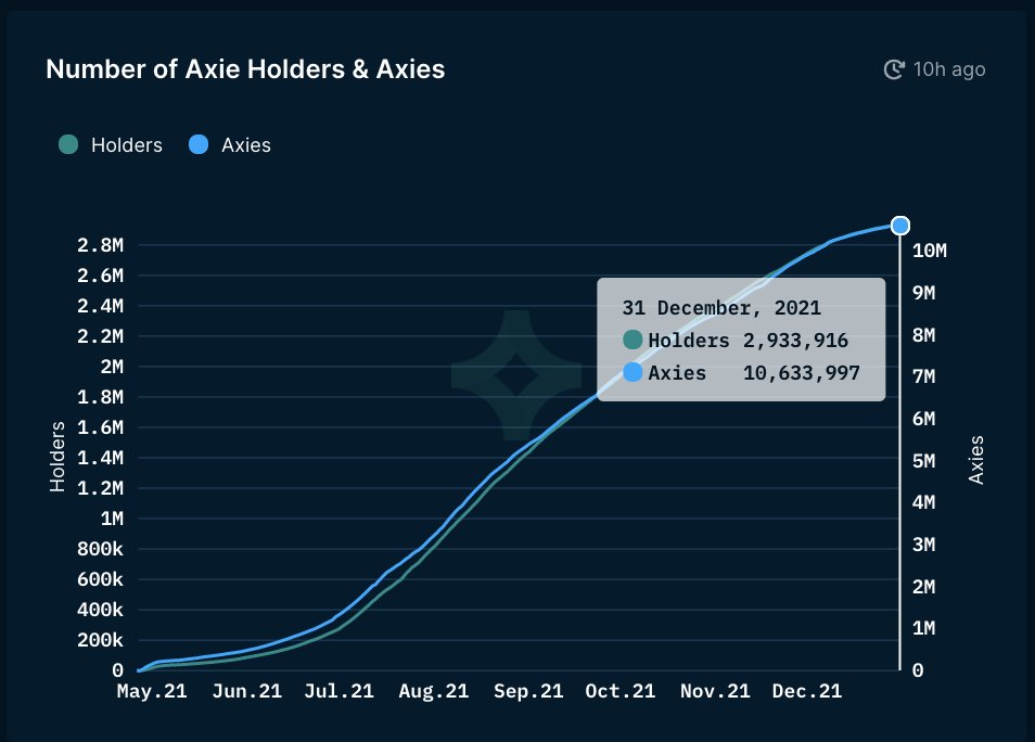 AxieInfinity's tweet photo. Explosive Growth 🌋

2021 saw us emerge as a community of millions from mere thousands.

- Axie holders  ballooned 10,482 % from 27,000 last January to over 2.9 M today!
- Axie generated over 1.3 B USD of value for the community treasury over the last 365 days. https://t.co/8AbaYxiile