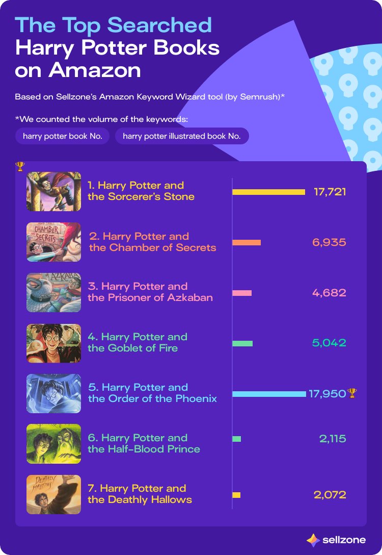 Do you know what is the top searched #HarryPotter book on #Amazon? #HarryPotter20thAnniversary #HarryPotterReunion <a href="/semrush/">Semrush</a>