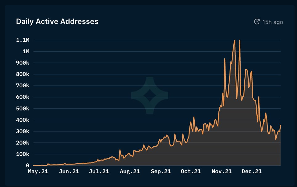 AxieInfinity's tweet photo. Ronin allowed us to dramatically lower friction around on-boarding-- there's still a long way to go! 

Ronin now has over 300 K daily active addresses and is the #2 ecosystem for total NFT volume lagging only Ethereum itself! https://t.co/43nO3lVyeE