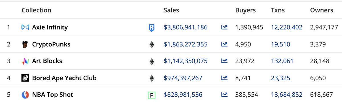 AxieInfinity's tweet photo. Marketplace volume skyrocketed starting in May.

Axie is now the #1 NFT project of all time by total volume and number of unique holders! https://t.co/YlQuhWJQgU