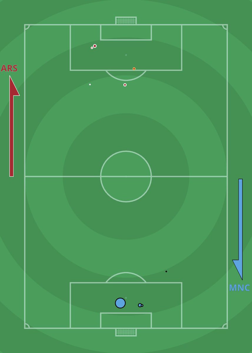 Sporting Life Football Infogol Man City S First Half Shot Map 0 54 Xg Man City S Second Half Shot Map 1 75 Xg 0 95 Non Penalty Xg Two Big Chances 0 35 Xg Two
