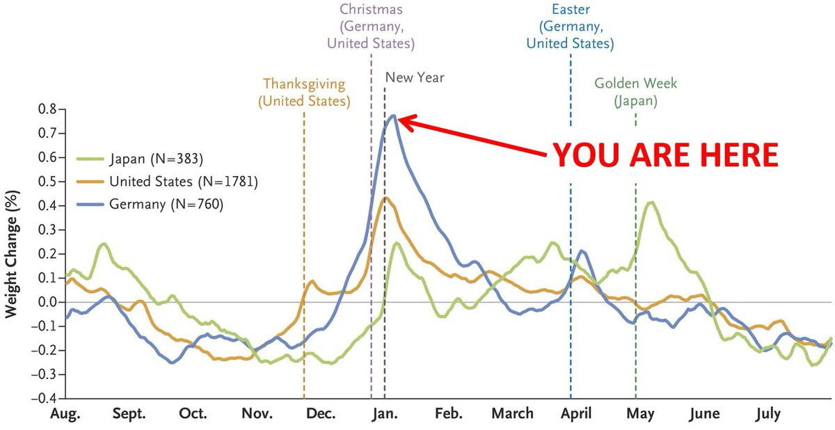 jaapseidell's tweet photo. Er is een populair gezegde dat je niet aankomt tussen kerst en nieuwjaar maar tussen nieuwjaar en kerst.
Maar dat blijkt niet te kloppen 😊 https://t.co/g2zXxXDmge