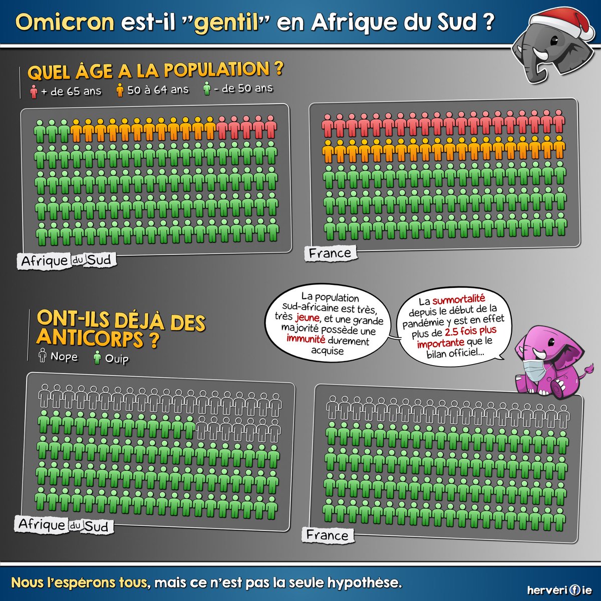 🧠 #Omicron est-il moins dangereux en #Afrique du sud? C’est plus compliqué ça :

💬 Les débats argumentés
🔎 Les explications 
📚 Les sources

➜ facebook.com/10006334191190…

#COVID19 #Variant
