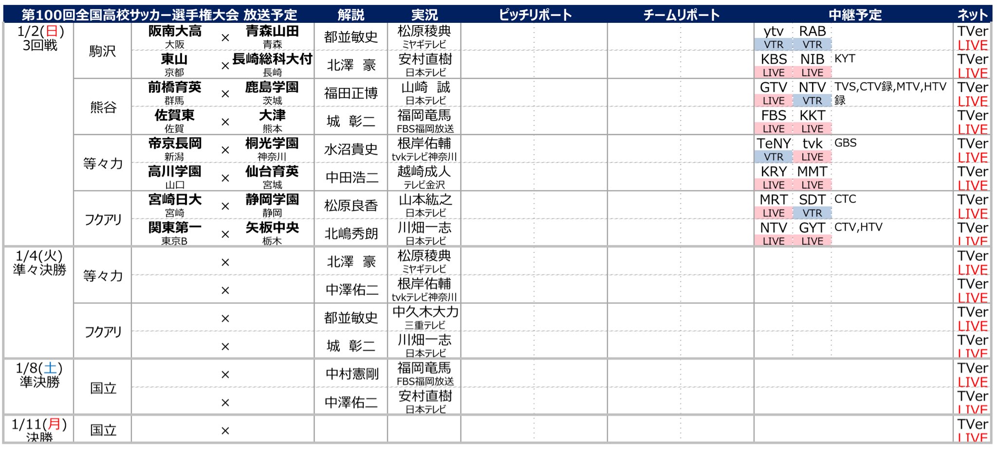サッカー中継情報発信アカウント 第100回全国高校サッカー選手権大会 22 1 2 日 開催 3回戦放送予定 Tver スポーツブル 大会全試合ライブ配信 Dazn 大会全試合ハイライト配信 T Co Xch5kl1tdo Twitter