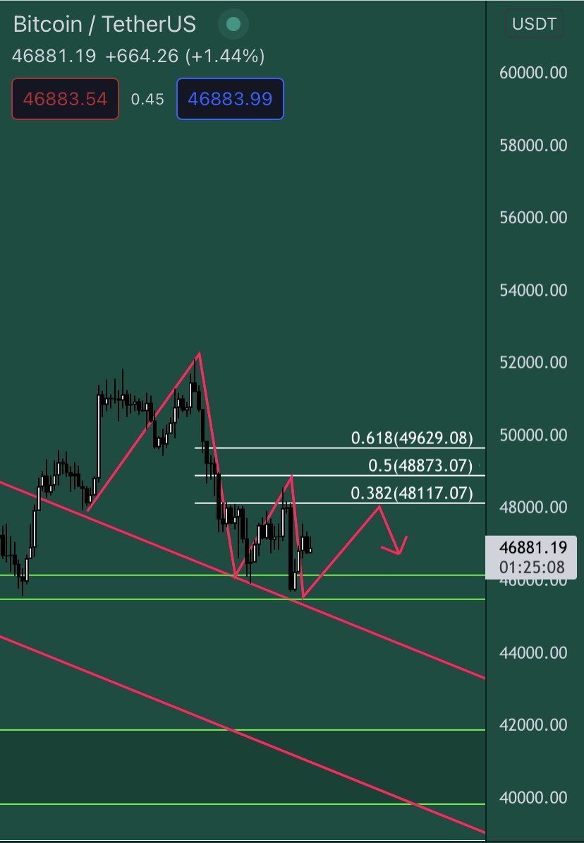 #btc konuştuğumuz gibi önce düşen kanalını kırdı sonra 52k seviyesinden tokat yiyip tekrar kanalı test etti.
Tam yükseliyor derken birde Fib0.382 den tokat yedi yani tam şamar oğlanına döndü anlayacağınız.
Kısaca mal beni bırakın başlarım sizin MEGA BOĞAnıza ben düşücem diyor💩🤪