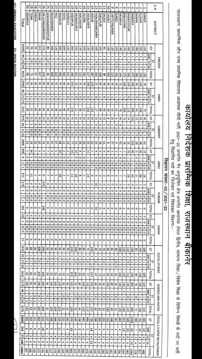 थर्ड ग्रेड लेवल 2 की जिलेवार पदों की डिटेल... अब 10 जनवरी से आवेदन प्रक्रिया शुरू होगी
<a href="/manojpehul/">MANOJ SHARMA/ मनोज शर्मा</a>  <a href="/uday_journalist/">Uday Choudhary</a>  <a href="/Ishantvashist/">Ishant Vashistha 🐦</a> <a href="/Kanhaiyadbnews/">Kanhaiya Haritwal</a> <a href="/vinodmittal9/">VINOD MITTAL</a>